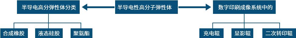 半導(dǎo)電性高分子材料