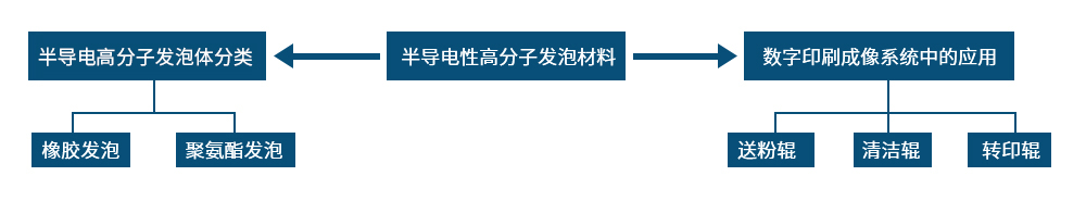 半導(dǎo)電性高分子發(fā)泡材料